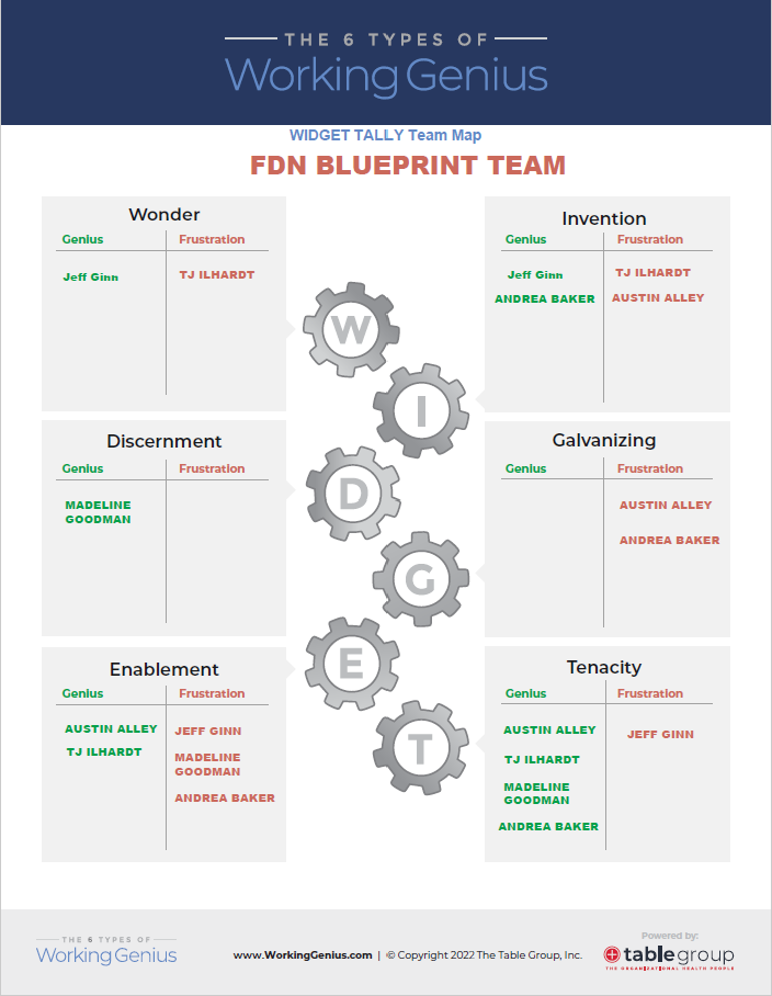 Working Genius FDN Blueprint Team